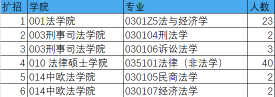 高校擴招