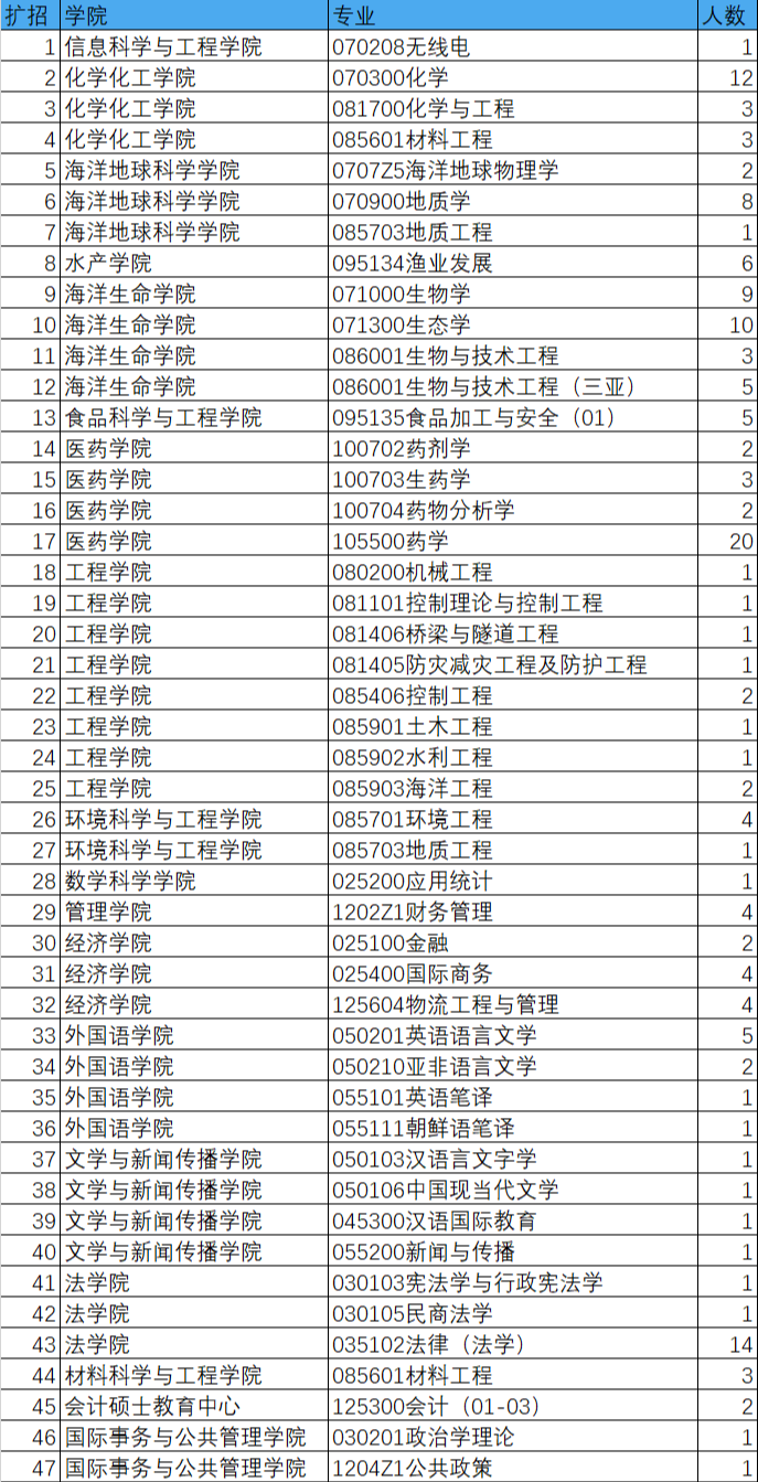 高校擴招