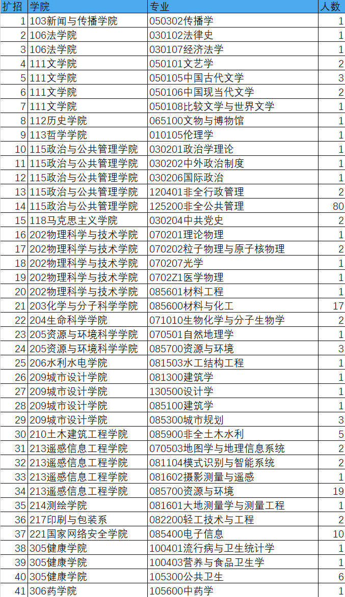 高校擴招