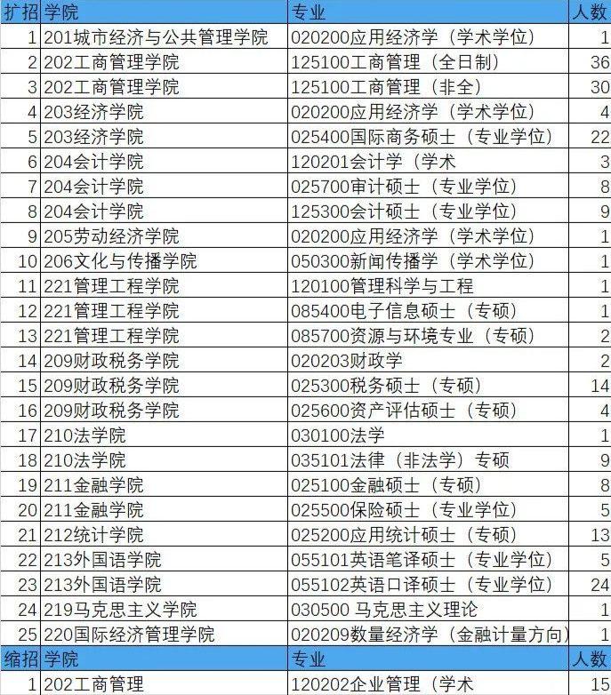 高校擴招