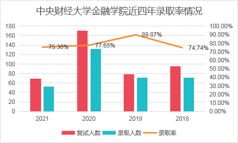 中央財經(jīng)大學(xué)的金融專碩考研要用哪些參考書？