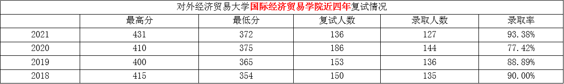 對(duì)外經(jīng)濟(jì)貿(mào)易大學(xué)的金融專碩好不好考？