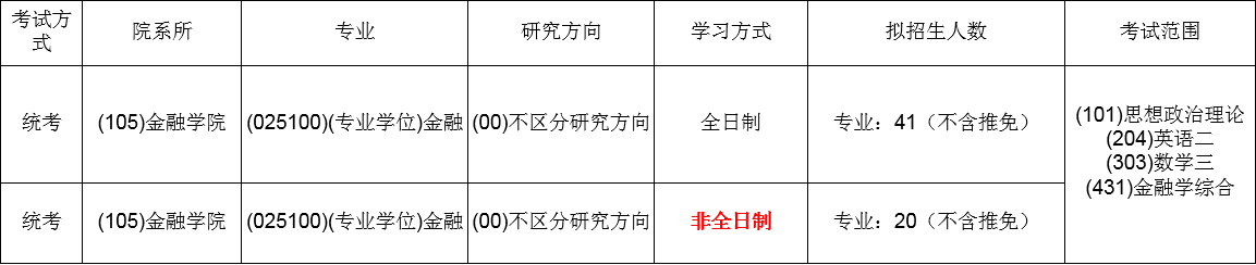 考中南財經(jīng)政法大學(xué)的金融專碩需要哪些參考書？
