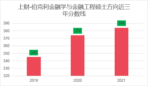 上海財(cái)經(jīng)大學(xué)的金融專碩考研難度大不大？