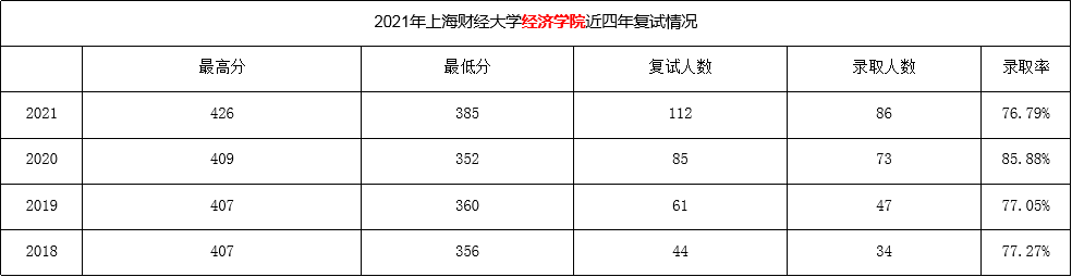 上海財(cái)經(jīng)大學(xué)的金融專碩考研難度大不大？