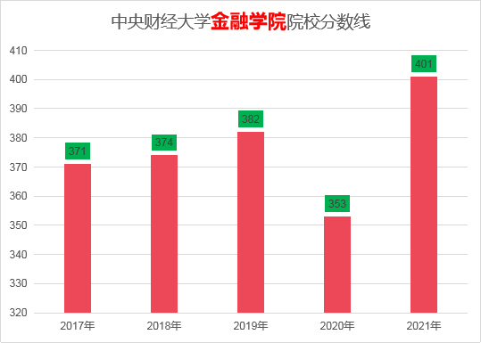 中央財經(jīng)大學(xué)的金融專碩考研要用哪些參考書？