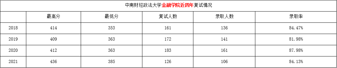考中南財經(jīng)政法大學(xué)的金融專碩需要哪些參考書？