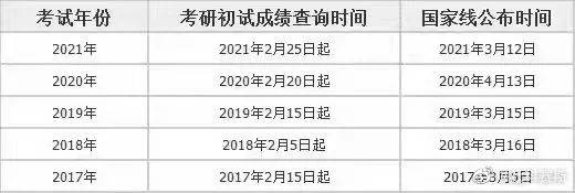 22考研的國家分?jǐn)?shù)線是多少？相比往年今年是漲了還是降了？