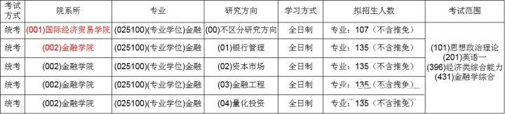 對(duì)外經(jīng)濟(jì)貿(mào)易大學(xué)的金融專碩好不好考？