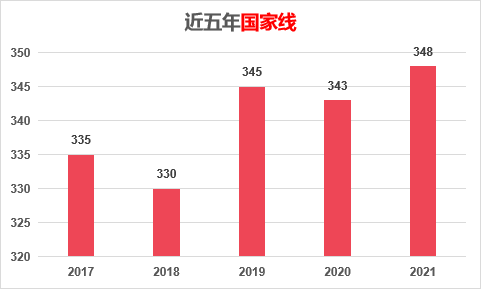 中南財(cái)經(jīng)政法大學(xué)的金融專碩考研分?jǐn)?shù)線是多少？好不好考？