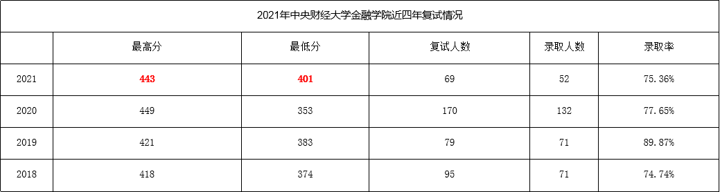 中央財經(jīng)大學(xué)的金融專碩考研要用哪些參考書？