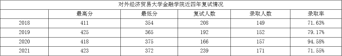 對(duì)外經(jīng)濟(jì)貿(mào)易大學(xué)的金融專碩好不好考？