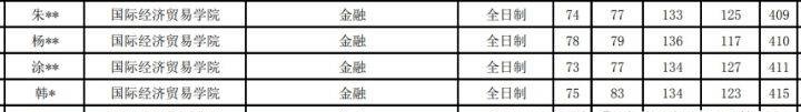 對(duì)外經(jīng)濟(jì)貿(mào)易大學(xué)的金融專碩好不好考？