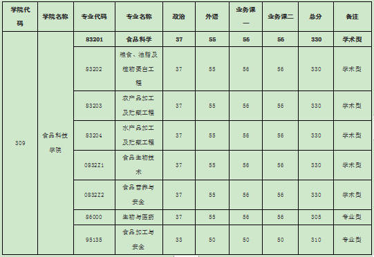 華中農(nóng)業(yè)大學的食品科學考研好考嗎？分數(shù)線是多少？