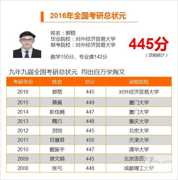 海文考研2016學(xué)員初試復(fù)試再創(chuàng)歷史記錄