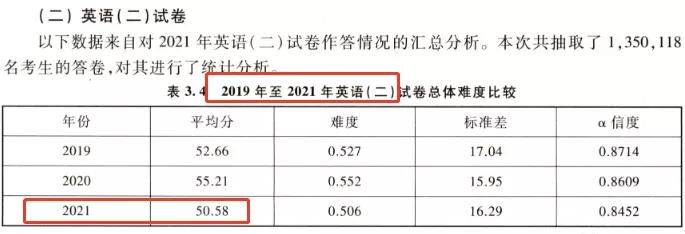 2021年英語二全國(guó)平均分匯總，22考研英語二會(huì)變難嗎？