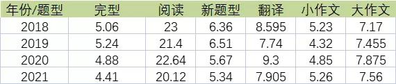 2021年英語二全國(guó)平均分匯總，22考研英語二會(huì)變難嗎？