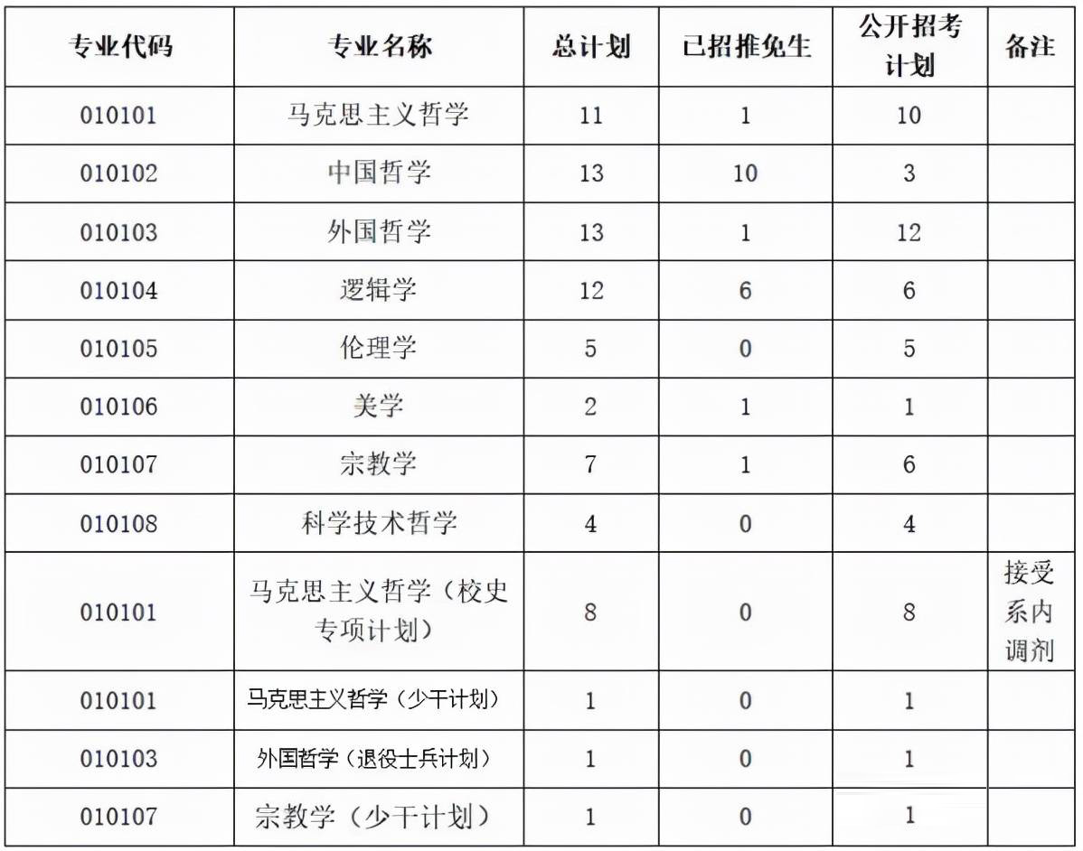 中山大學(xué)考研：哲學(xué)系可以考哪些專業(yè)？