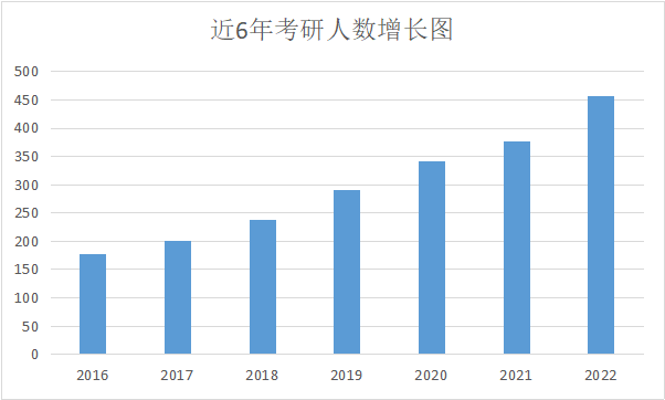 22考研卷，23考研形勢依然很不不樂觀