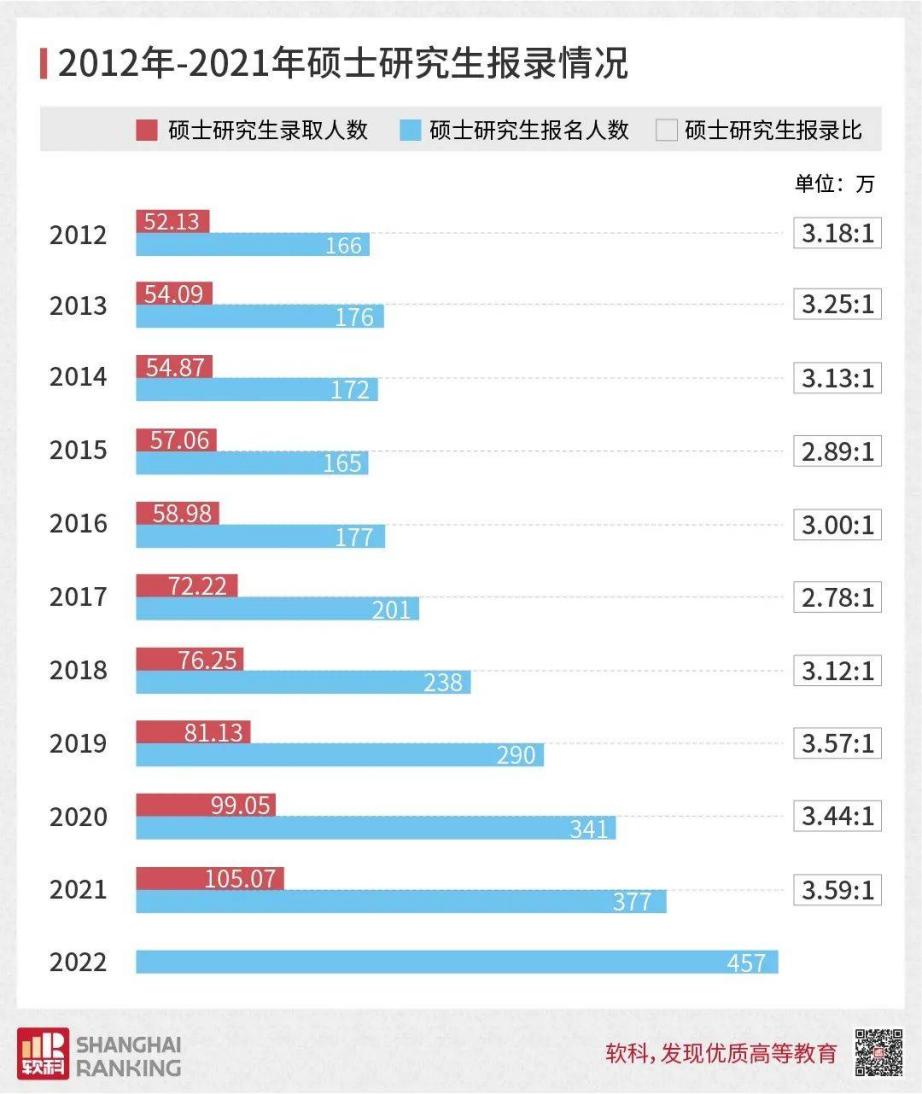 預(yù)計(jì)22考研落榜了300萬考生，對(duì)23考研有沒有什么提示？