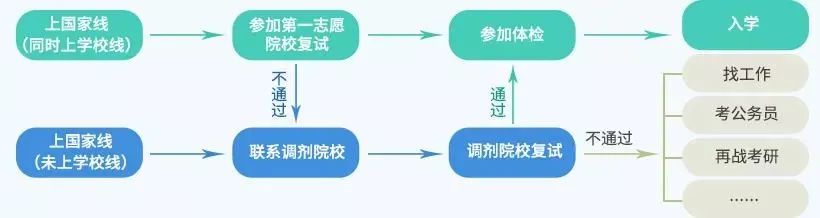 操作不當(dāng)視為棄權(quán)？復(fù)試你必須知道的條例