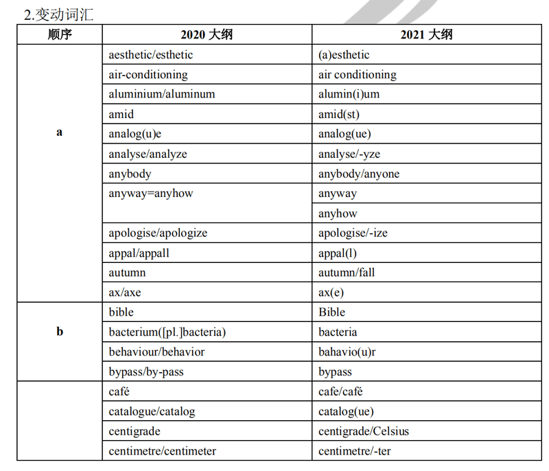 2021考研英語大綱變動(dòng)詞匯