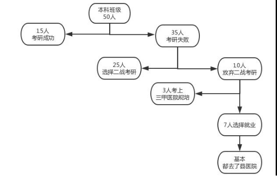 2022醫(yī)學(xué)考研 醫(yī)學(xué)考研