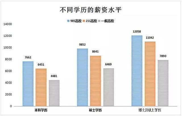 研究生和本科生薪資大曝光!沒想到差距這么大!