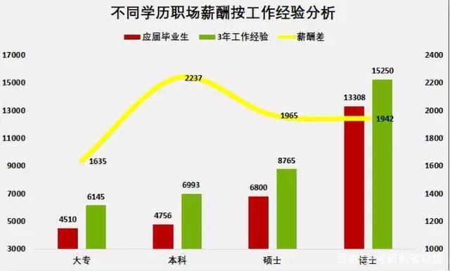研究生和本科生薪資大曝光!沒想到差距這么大!