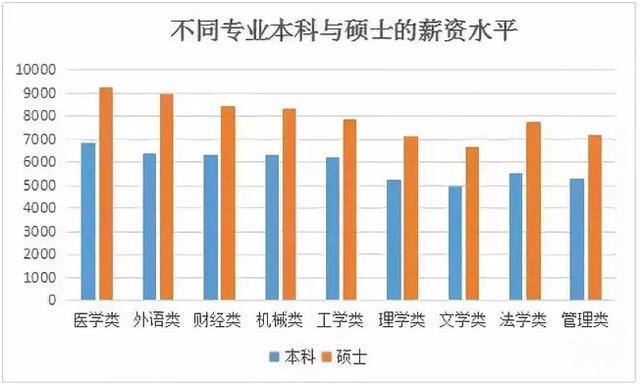 研究生和本科生薪資大曝光!沒想到差距這么大!