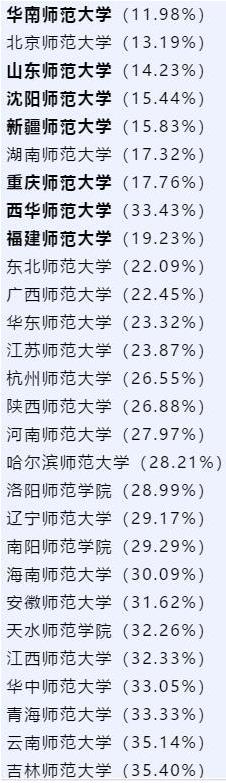 21年研究生考試報考師范類院校扎堆嚴(yán)重!慎報!