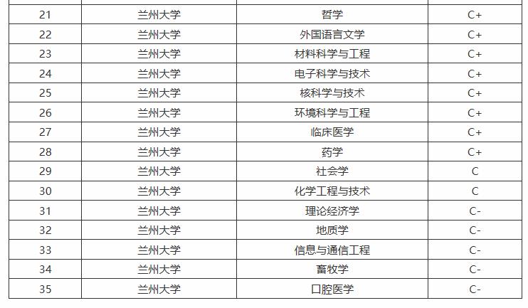 蘭州這所985建校繼續(xù)擴(kuò)招!如今實(shí)力在西北地區(qū)第三!