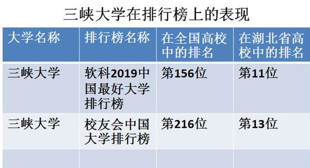 湖北雙非學(xué)校:三峽大學(xué)水利電力專業(yè)擴(kuò)招增幅近59%!