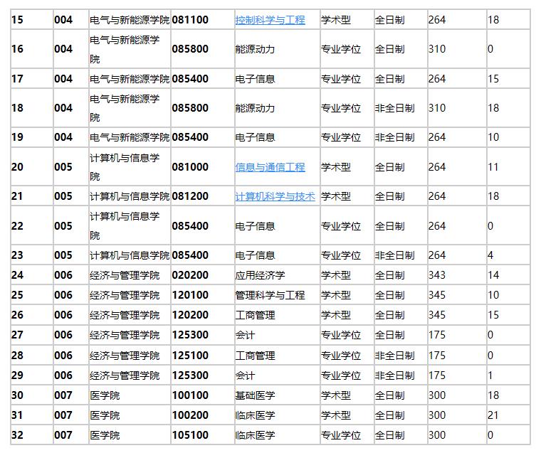 湖北雙非學(xué)校:三峽大學(xué)水利電力專業(yè)擴(kuò)招增幅近59%!