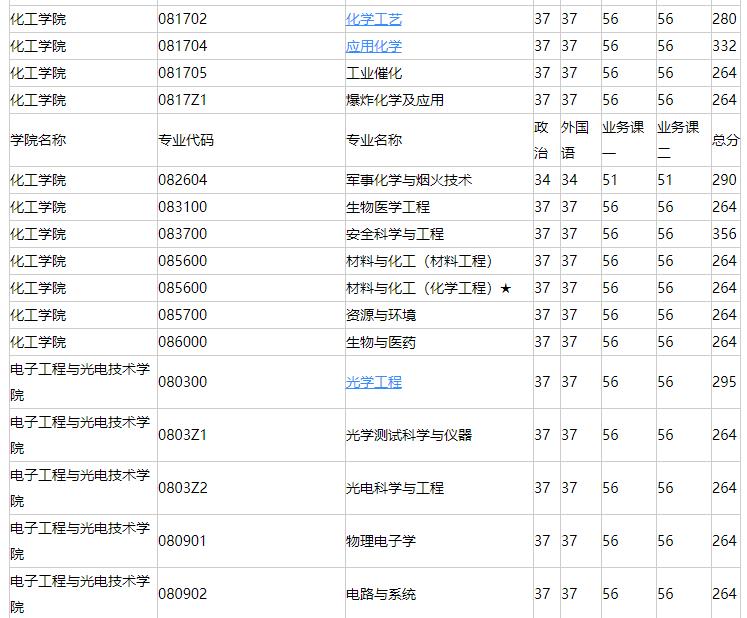 南京理工大學:兵器科學與技術(shù)全國*一的211大學,不愧是國防七子之一