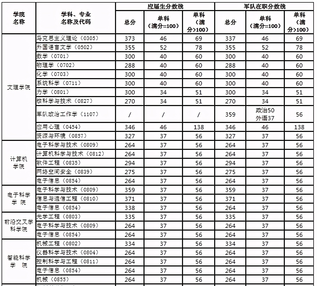 5所頂尖軍校研究生畢業(yè)后直接升為正軍級編制軍官!