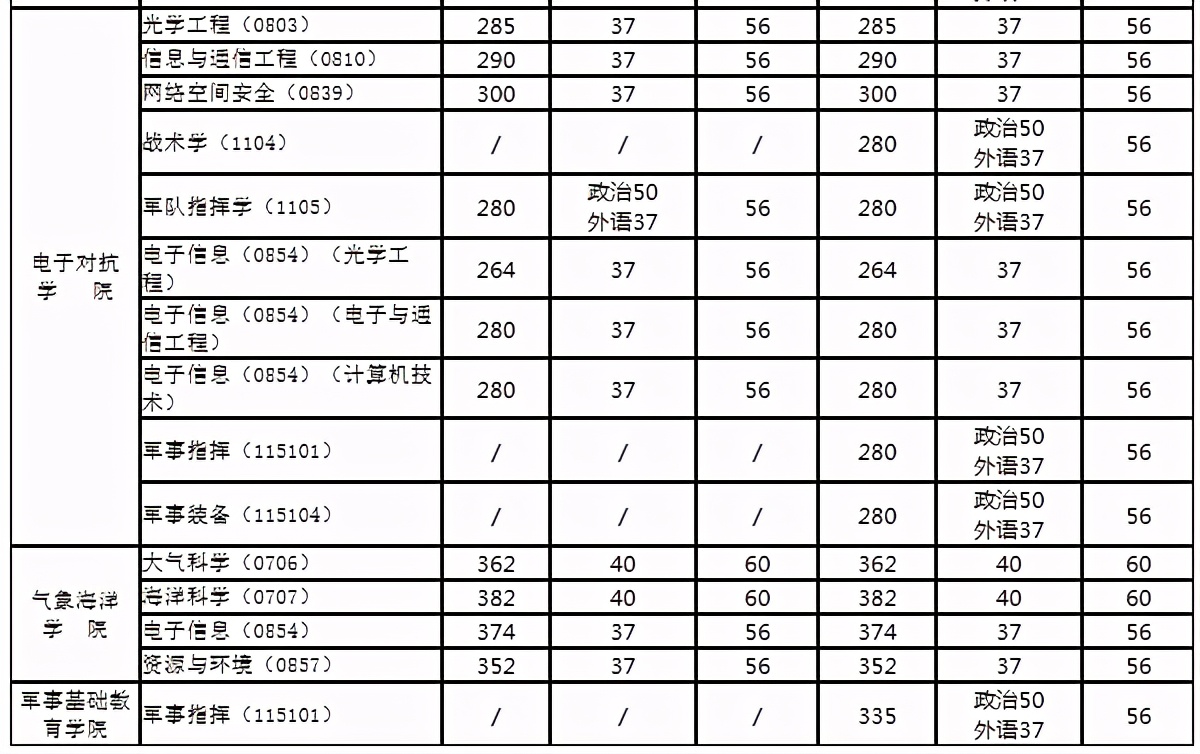 5所頂尖軍校研究生畢業(yè)后直接升為正軍級編制軍官!