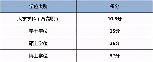 北上廣落戶難?研究生可直接申請!