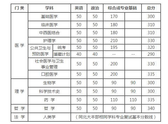 北京大學醫(yī)學部2017年考研復試分數(shù)線 