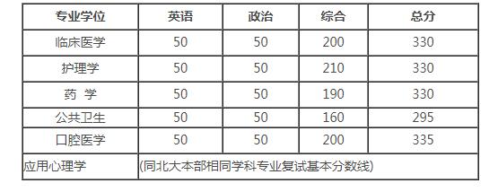 北京大學醫(yī)學部2017年考研復試分數(shù)線 