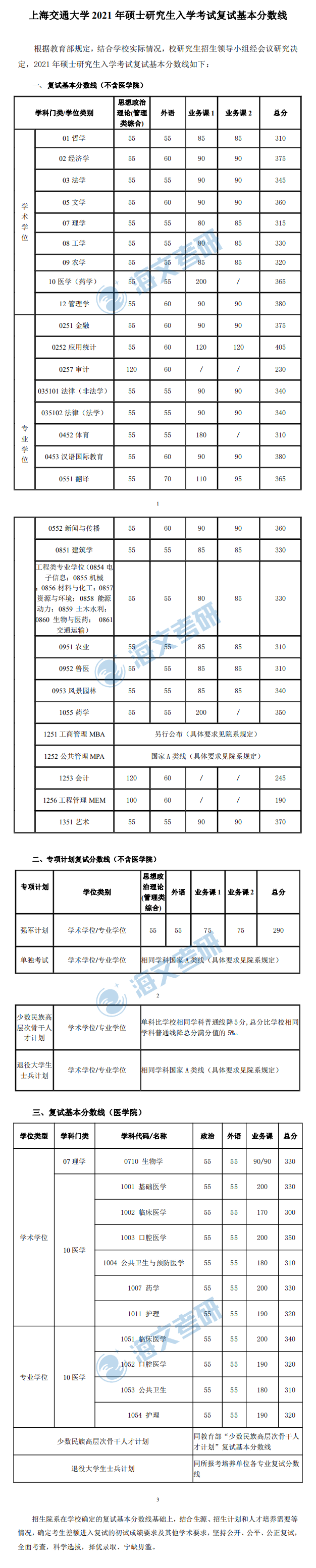 2021考研上海交通大學(xué)各專業(yè)復(fù)試分?jǐn)?shù)線匯總