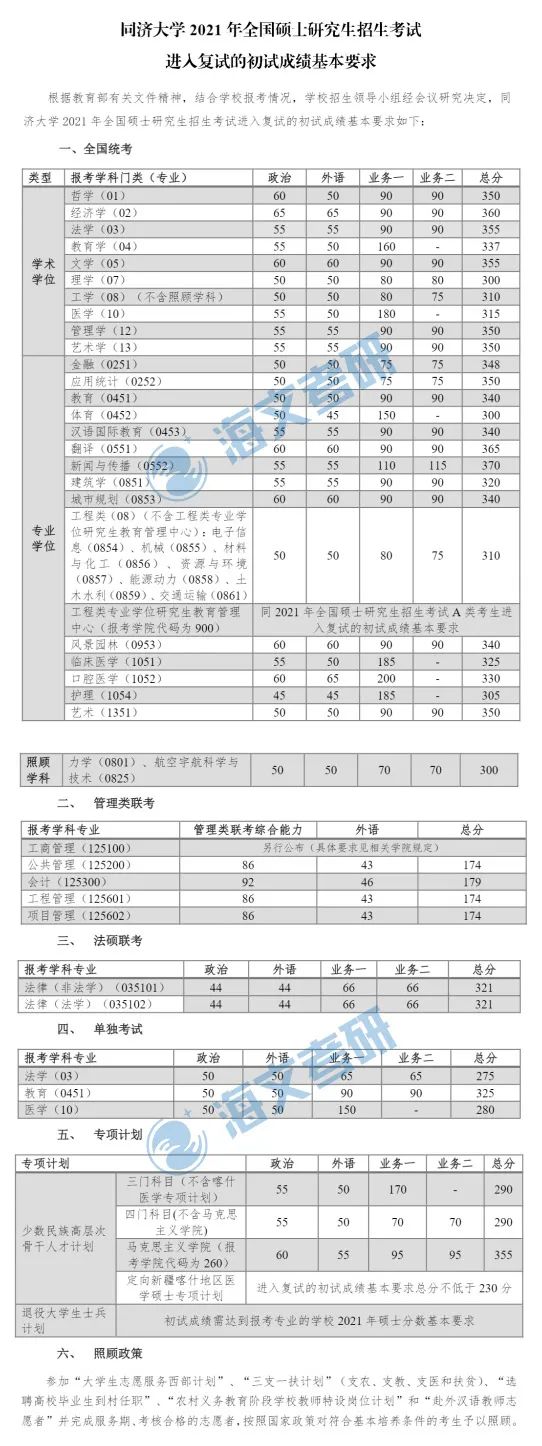 2021考研同濟(jì)大學(xué)各專業(yè)復(fù)試分?jǐn)?shù)線匯總