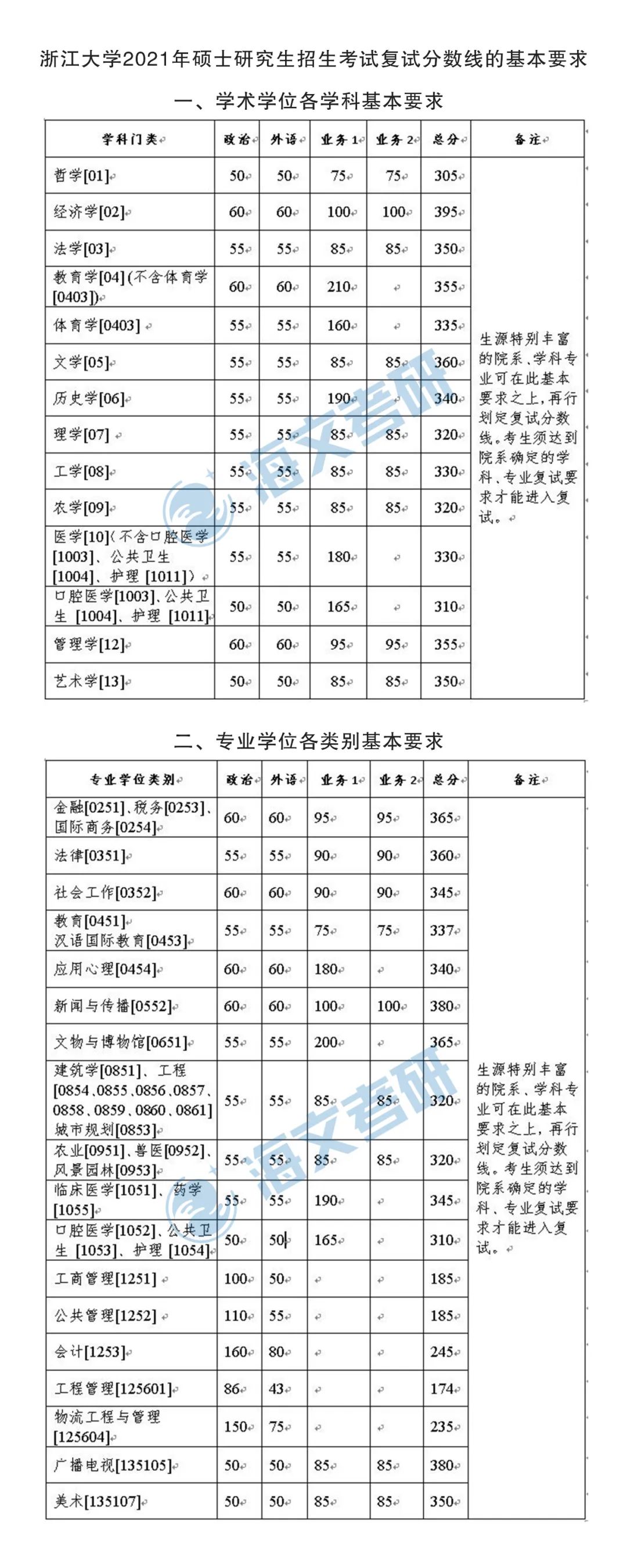 2021考研浙江大學(xué)各專業(yè)復(fù)試分數(shù)線匯總