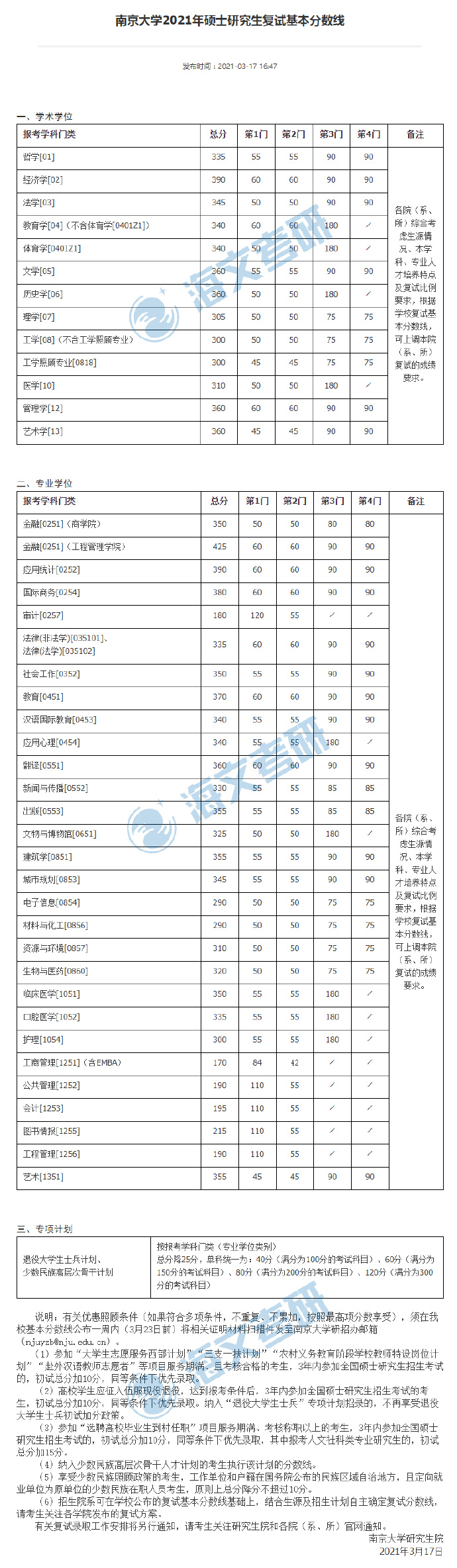 2021考研南京大學(xué)各專業(yè)復(fù)試分?jǐn)?shù)線匯總