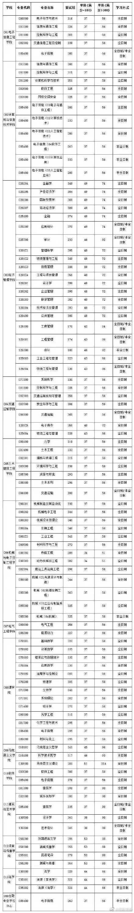 2021考研北京交通大學(xué)各專業(yè)復(fù)試分?jǐn)?shù)線匯總