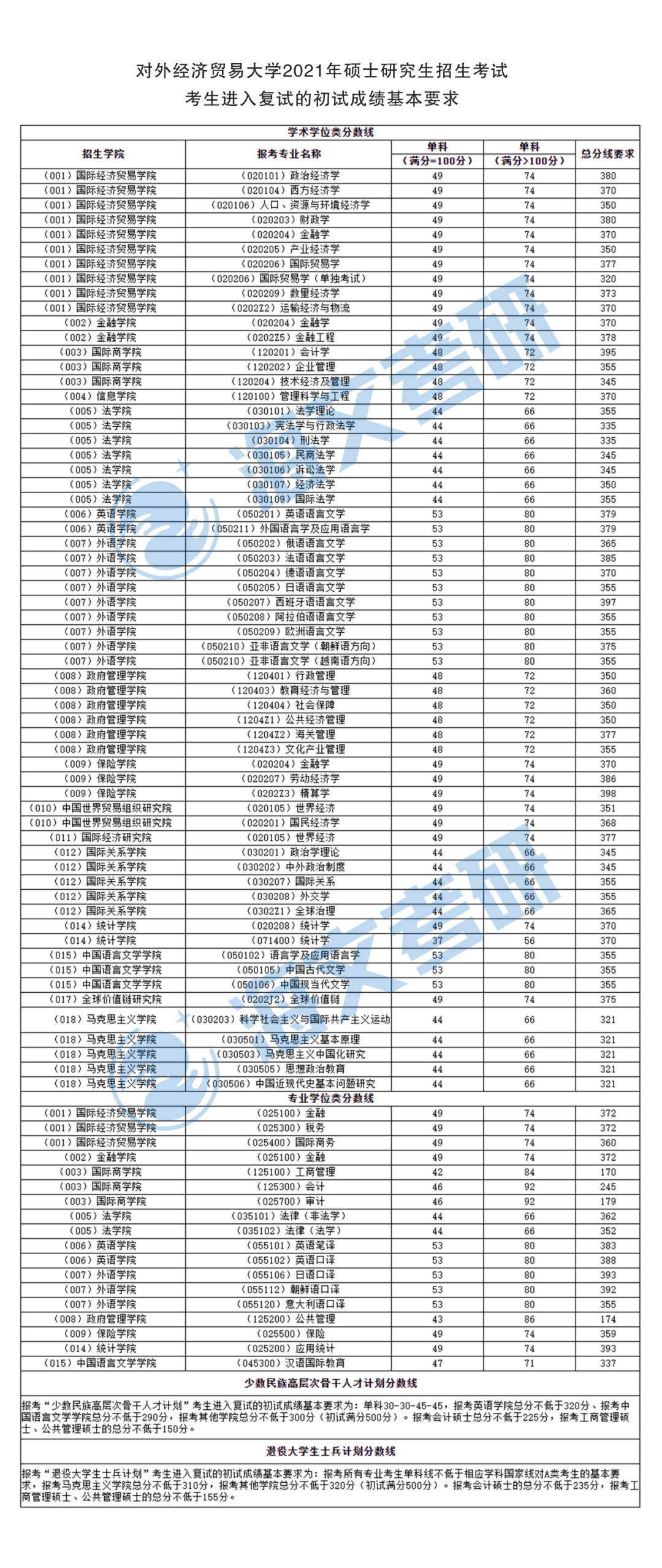 2021考研對外經(jīng)貿(mào)大學(xué)各專業(yè)復(fù)試分?jǐn)?shù)線匯總