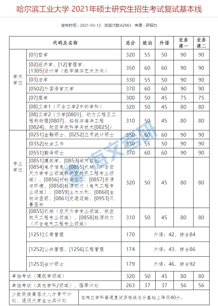 2021考研哈爾濱工業(yè)大學(xué)各專業(yè)復(fù)試分?jǐn)?shù)線匯總